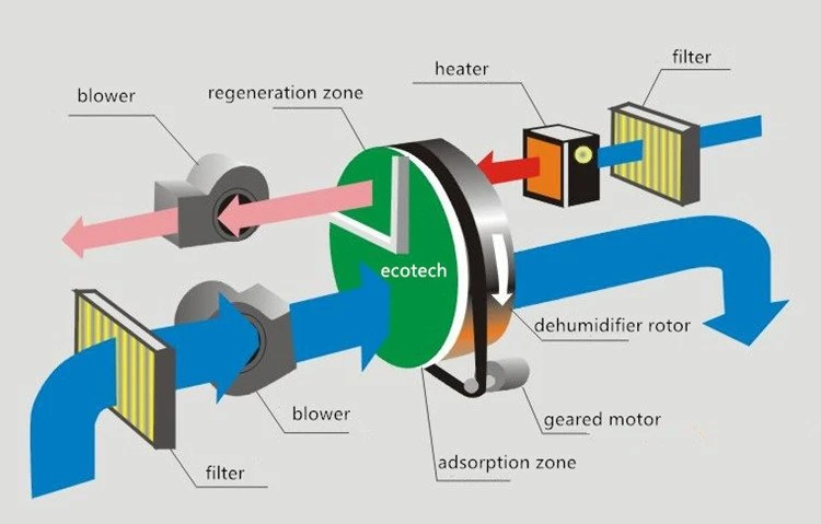 industrial desiccant air dryer principle industrial desiccant air dryer principle